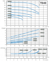 Циркуляционный насос AquaViva TD40-16/2T (380 В, 12,5 м³/ч, 16 м, 1,1 кВт) ин-лайн