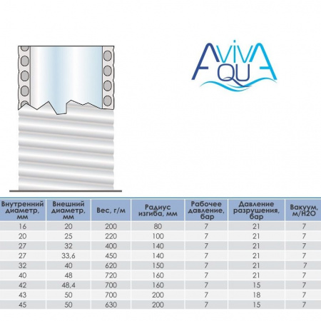 Труба гибкая ПВХ Aquaviva 75 мм