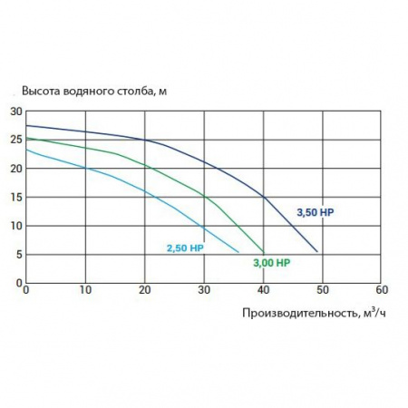 Насос Kripsol KPR 250 M (220В, 30м³/ч, 2.5лс)
