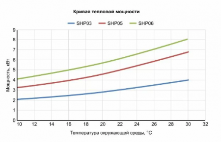 Тепловой насос Fairland SHP03 (3.5 кВт)