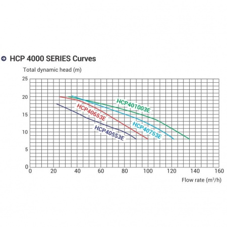 Насос Hayward HCP401003E KAN1020 T2.B IE3 (380В, ПФ, 115.6м³/ч*12м, 8.7кВт, 10лс)