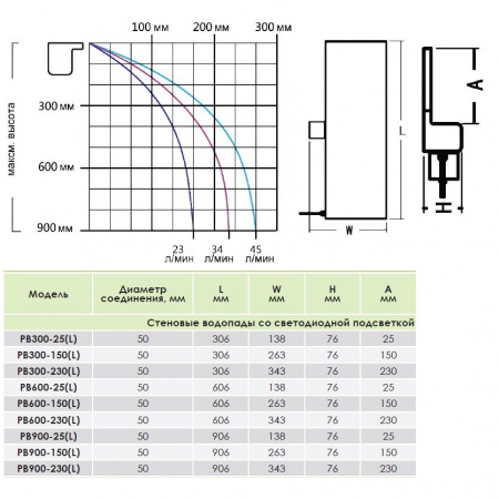Стеновой водопад Aquaviva PB 900-25(L) с LED подсветкой (906х138х76 мм)
