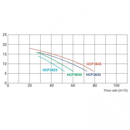 Насос Hayward HCP38301E KAP300 M.B (220В, 48м³/ч, 3лс)