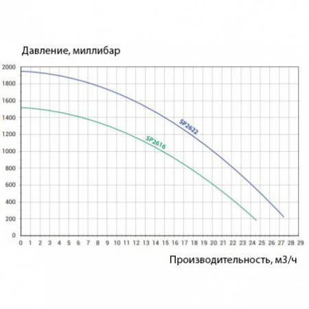 Насос Hayward SP2616XY221 Super Pro (220В, 17м³/ч, 1.5лс)