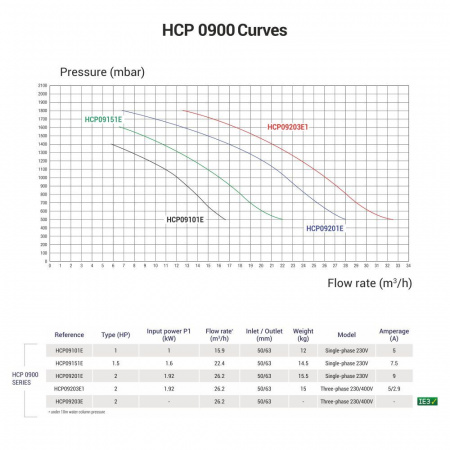 Насос Hayward HCP09101E KNG100 M.B(220В, 15.9м³/ч, 1лс)