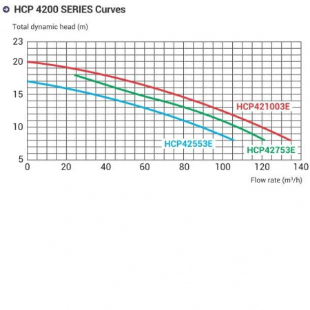 Насос Hayward HCP421003E KAL1000T2 IE3 (380В, 104м³/ч, 10лс)