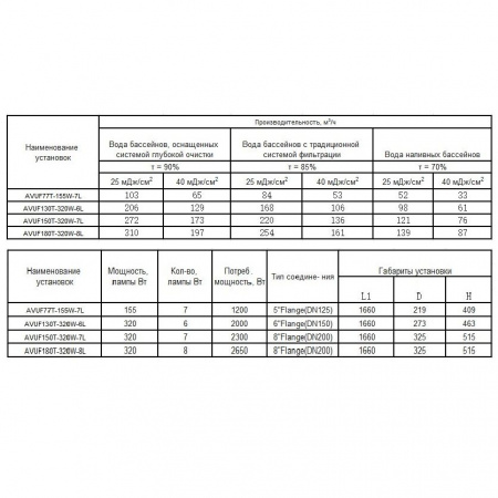 Ультрафиолетовая установка Aquaviva AVUF180T, до 250м3, DN200, 2.65кВт (8шт/320Вт)