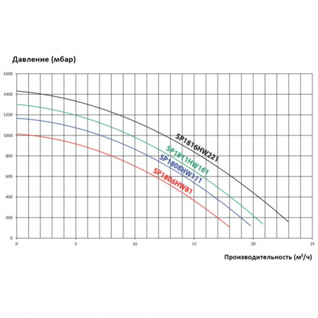 Насос Hayward Max Flo SP1811HW161 (220В, 13м³/ч, 1лс)