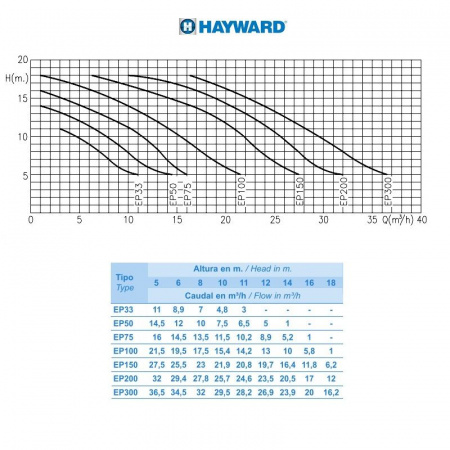 Насос Hayward SP2505XE81 EP 50 (220В, 7.5м³/ч, 0.5лс)