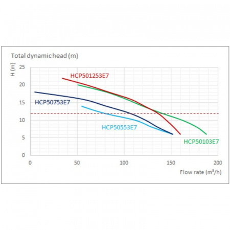 Насос Hayward HCP501253E7 (380В, 135м³/ч, 12.5лс)