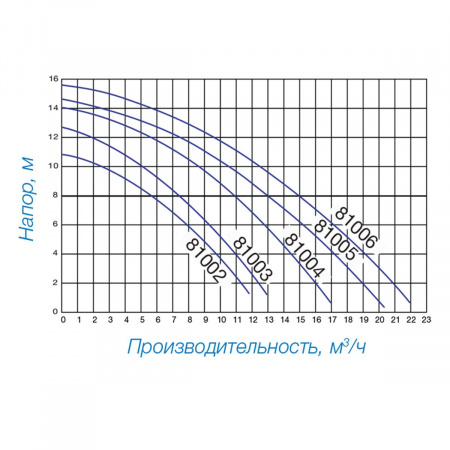 Насос Hayward PL 81005 (220В, ПФ, 13м³/ч*8м, 0.75кВт, 0.75лс)