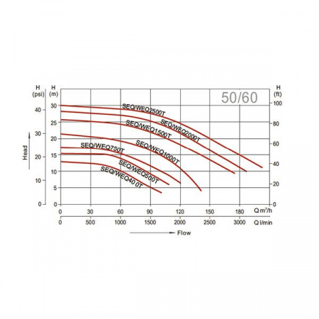 Насос Aquaviva LX SEQ1500 (380В, 168м³/ч, 15лс)