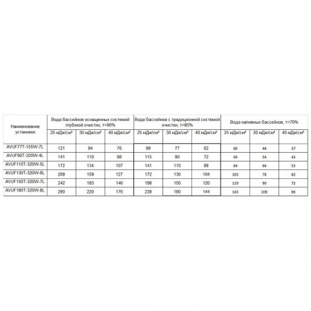 Ультрафиолетовая установка Aquaviva AVUF110T, до 140м3, DN150, 1.65кВт (5шт/320Вт)